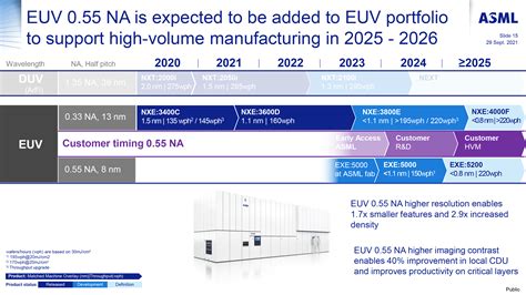 asml euv roadmap